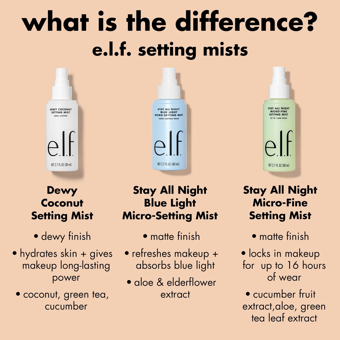 stay-all-night-micro-fine-setting-mist-n2 0326_EDU_StayAllNight_Comparison.jpg